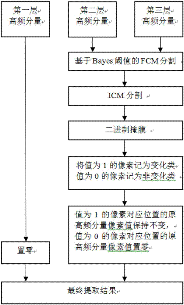 Remote sensing image change detection method and device based on DT-CWT (dual-tree complex wavelet transform) and MRF (Markov random field)