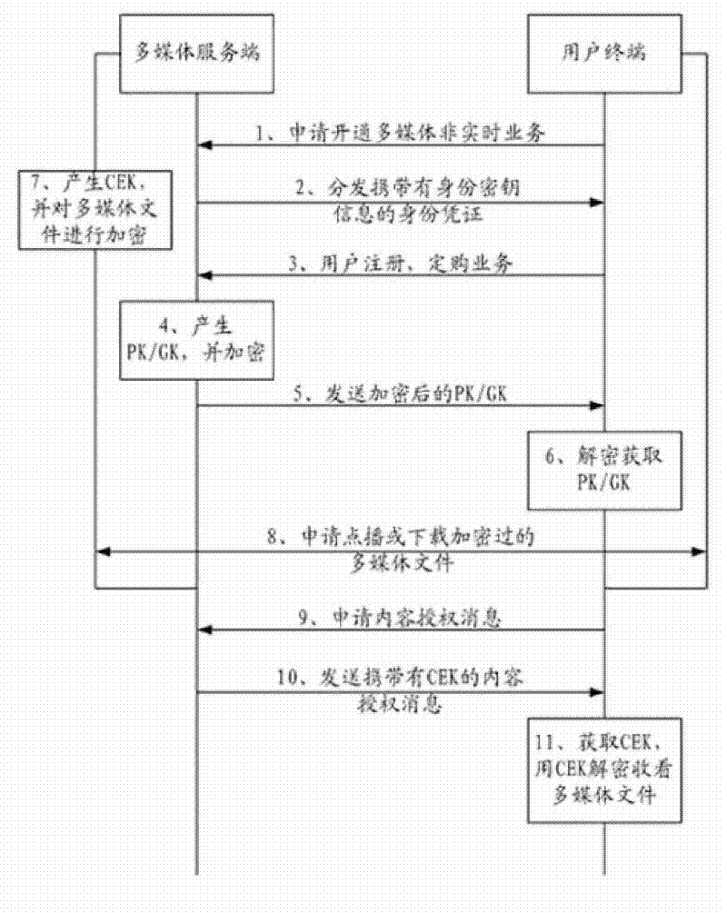 A digital multimedia file download or program on demand authorization method