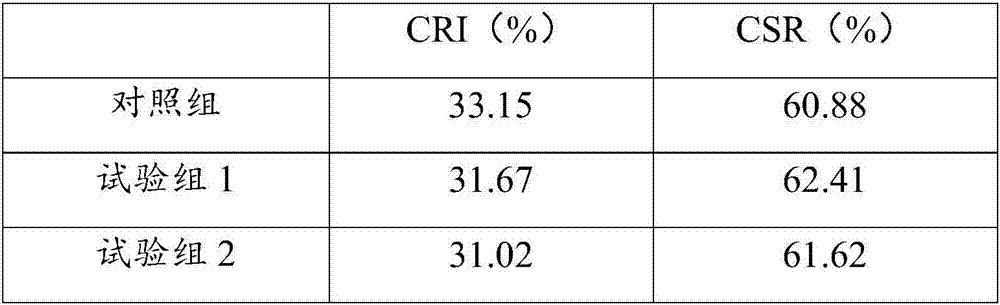 Coke modifier and preparation method and coke modifying method thereof