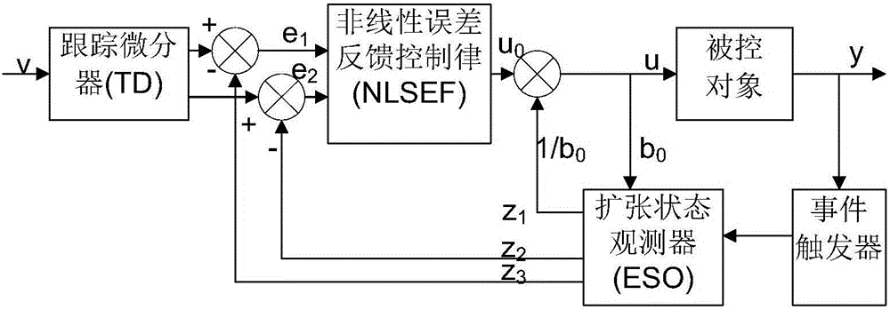 Active-disturbance-rejection controller, system and method for main steam temperature cascade of thermal power plant