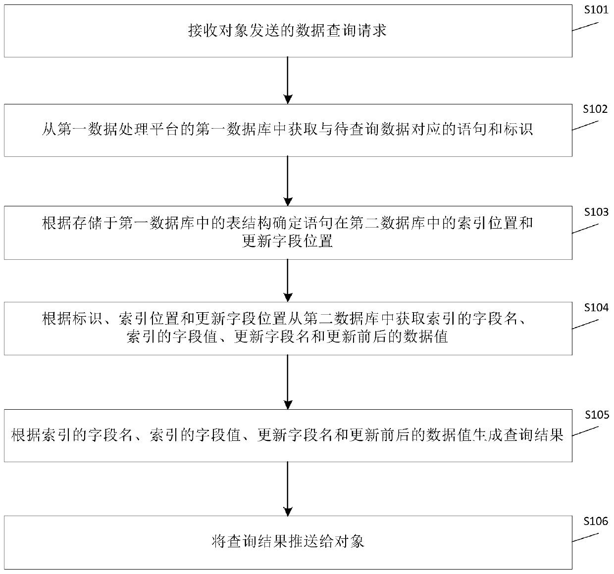 Data query method and device, electronic equipment and storage medium