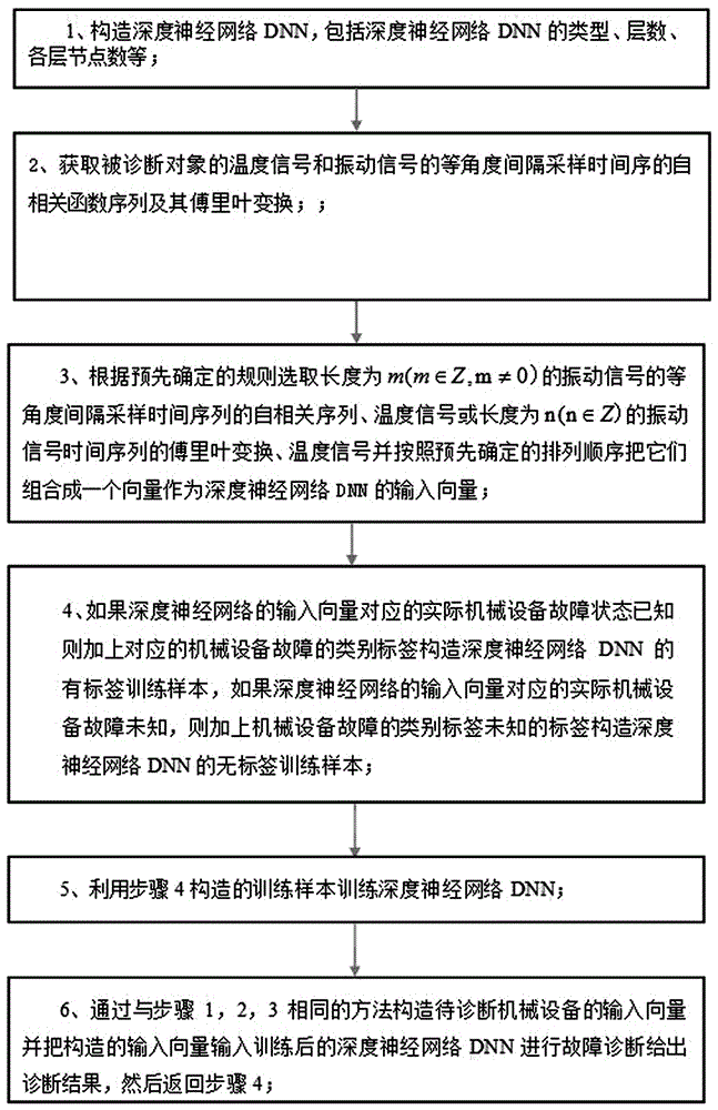 Depth-learning-theory-based fault diagnosis method for rotating machinery