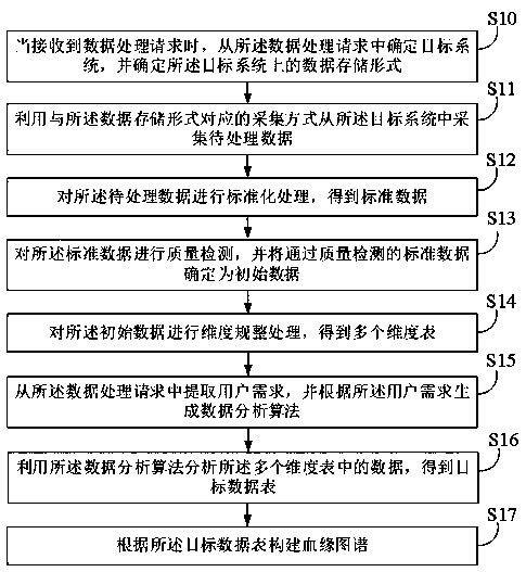 Data processing method and device, electronic equipment and medium