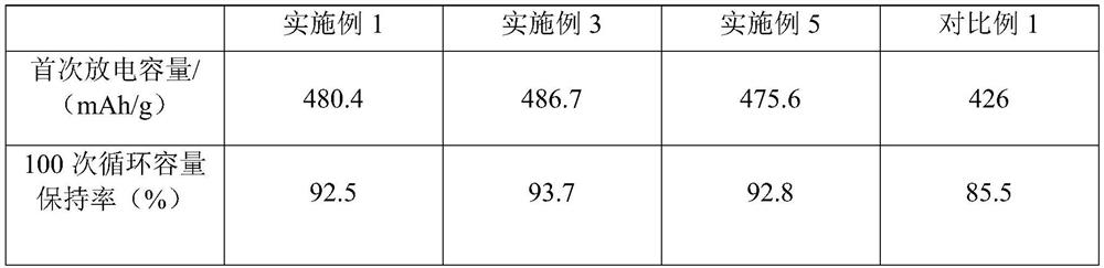 A kind of preparation method of negative electrode composite material of lithium ion battery