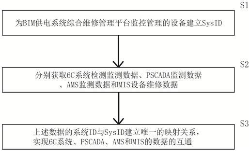 Data intercommunication construction method of BIM power supply system comprehensive maintenance management platform