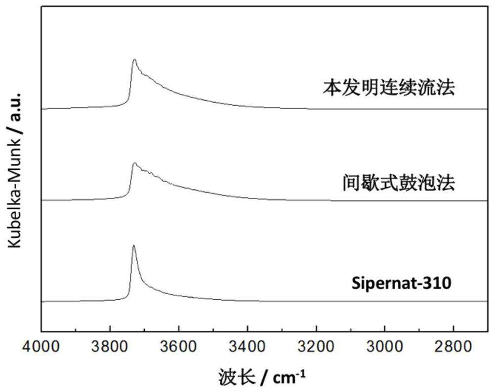 A kind of method for preparing silica with high specific surface area by tubular continuous flow method