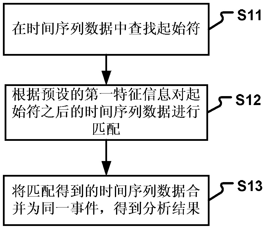 Method and device for analyzing time series data