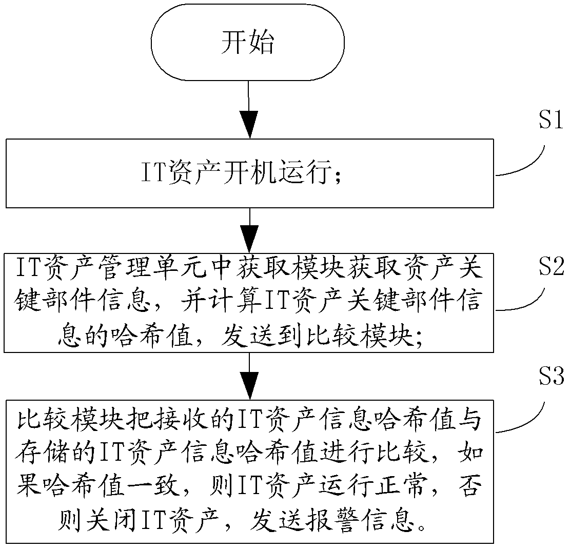 IT asset management unit, IT asset management system and IT asset management method