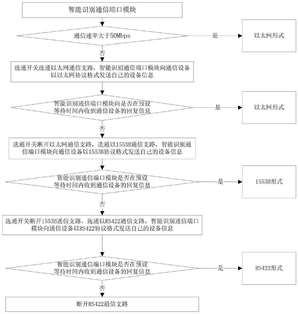 A common interface communication reconfiguration device and communication control method