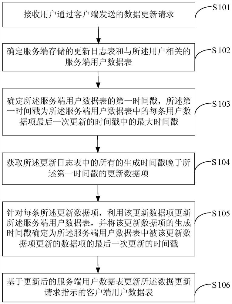 A data update method and device