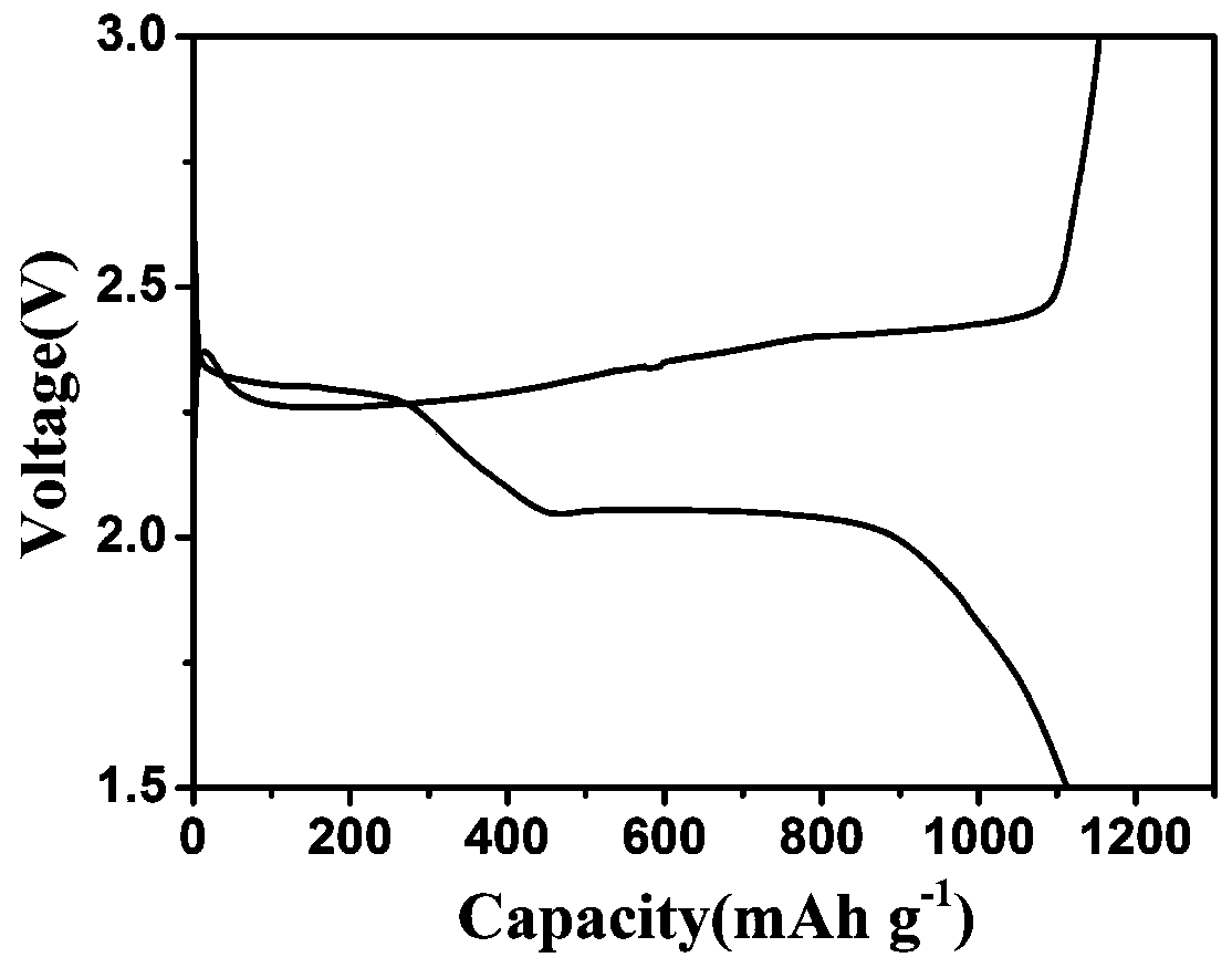 A kind of preparation method of lithium-sulfur battery cathode material