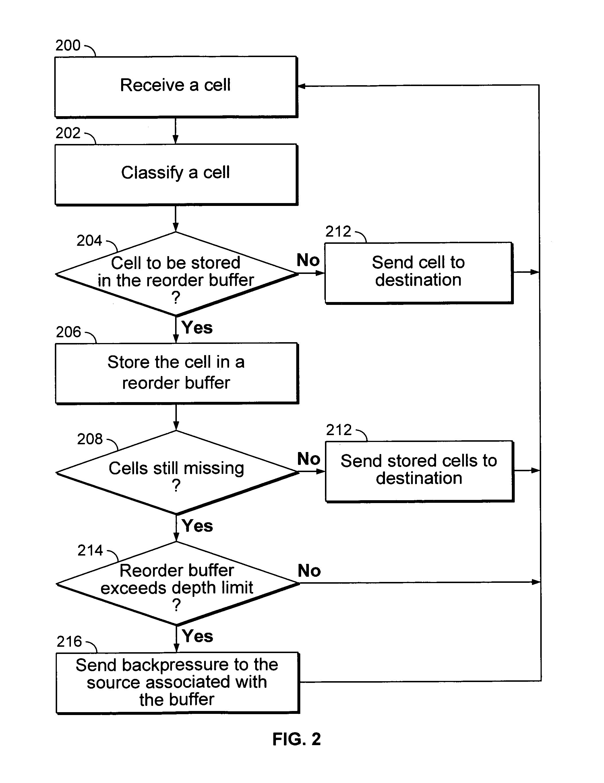 Fabric access integrated circuit configured to bound cell reorder depth