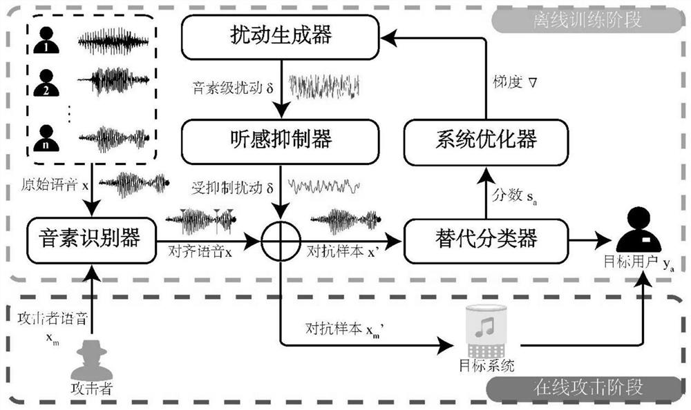 Phoneme-level voiceprint recognition confrontation sample construction system and method based on neural network generative model