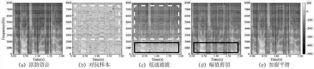 Phoneme-level voiceprint recognition confrontation sample construction system and method based on neural network generative model