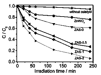 Visible light photocatalyst and preparation method therefor