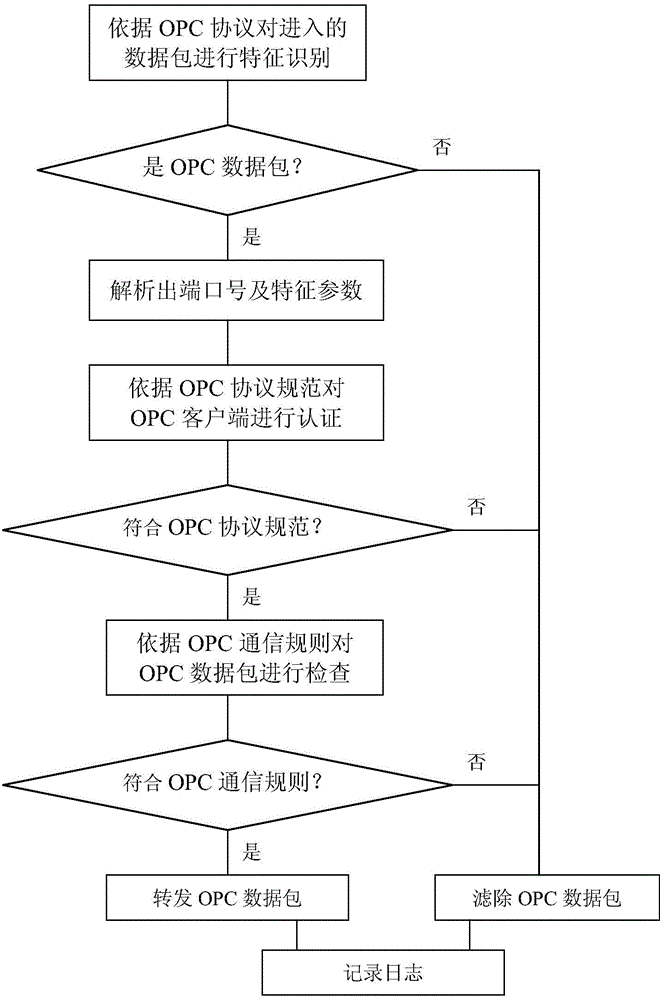 Method for filtering OPC security gateway data packets