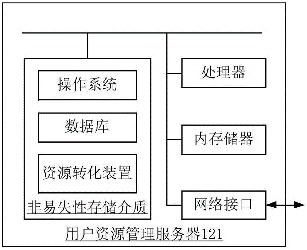 Resource transformation method and device