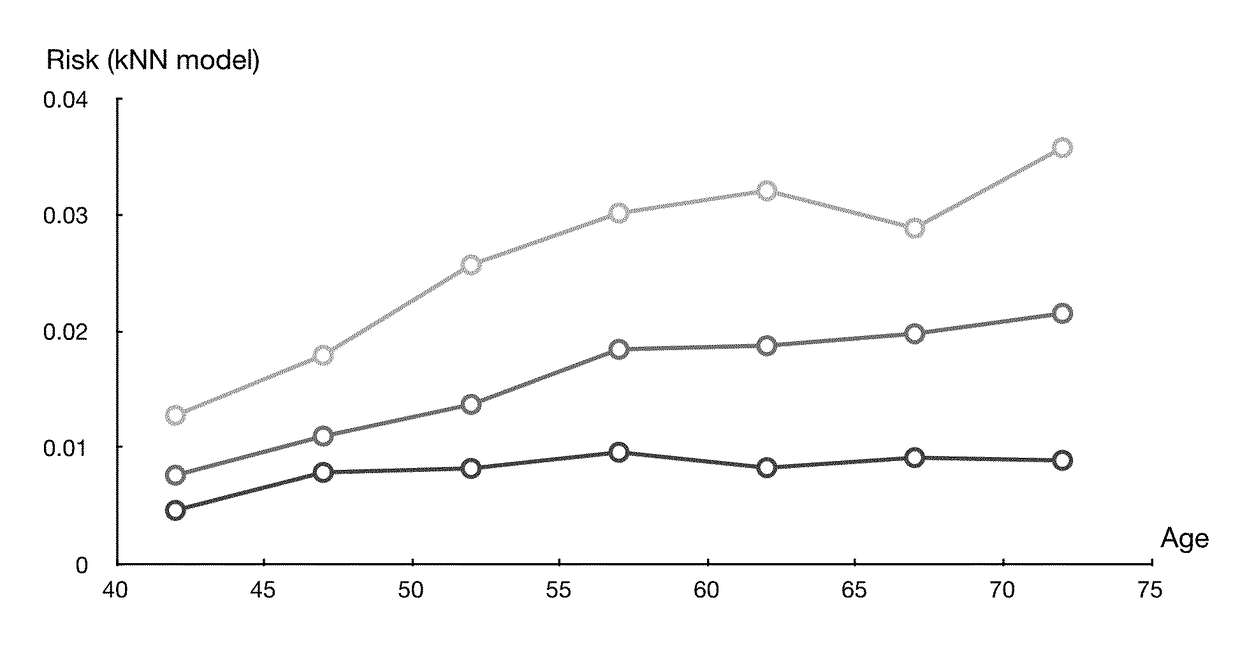 Method for prognosing a risk of occurrence of a disease