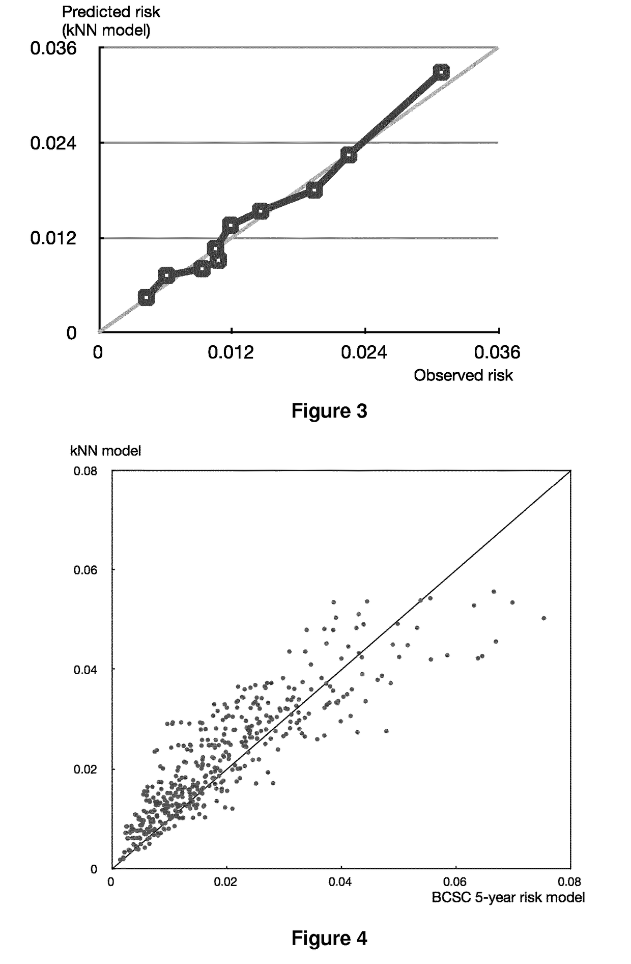 Method for prognosing a risk of occurrence of a disease