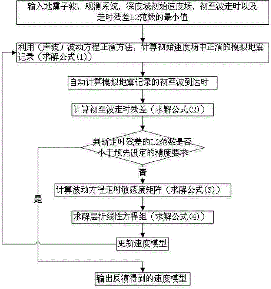 Wave-equation first-arrival travel-time chromatography method taking reverse-time migration algorithm as engine