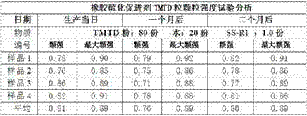 Method for increasing dispersity of rubber vulcanization accelerator TMTD (Tetramethyl Thiuram Disulfide)