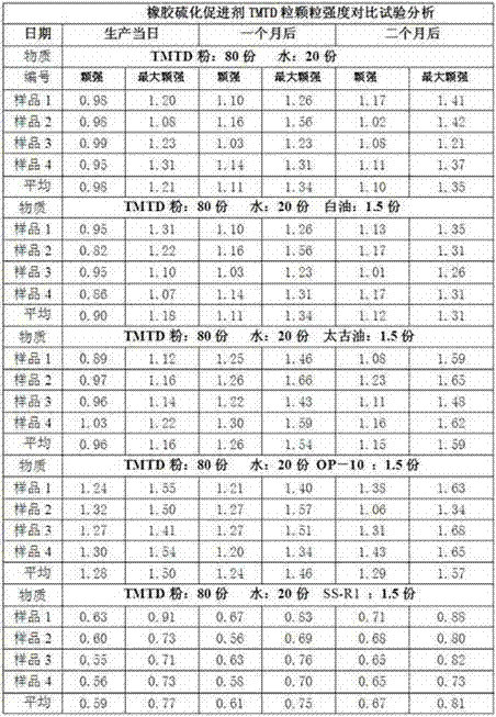 Method for increasing dispersity of rubber vulcanization accelerator TMTD (Tetramethyl Thiuram Disulfide)