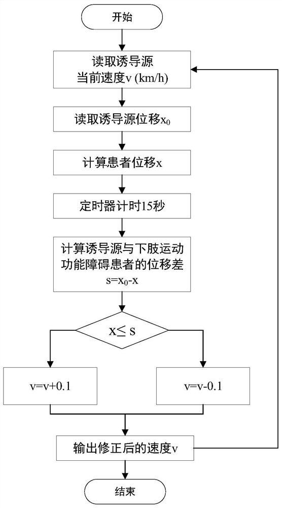 Walking intention strengthening virtual induction method and system for people with lower limb dyskinesia