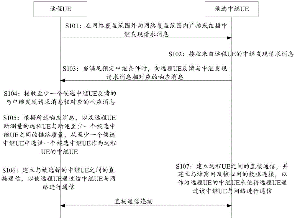 Method, device and system for selecting relay UE