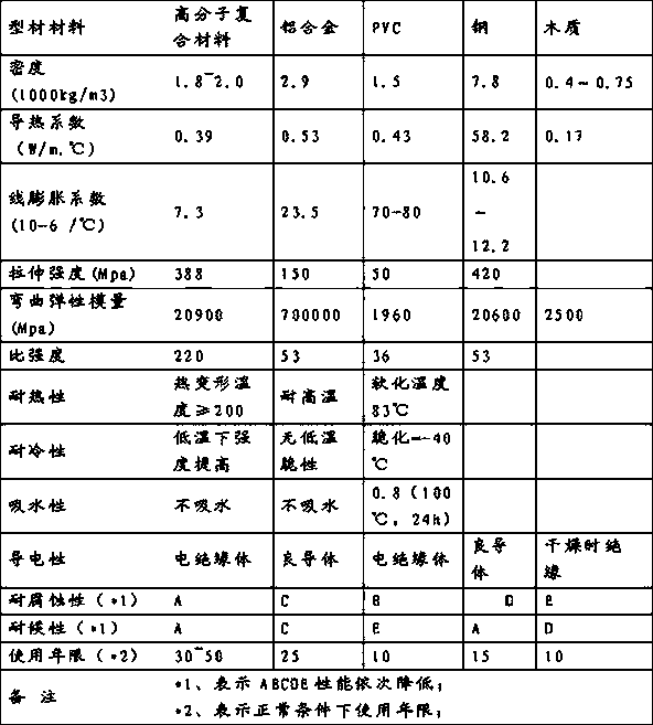 A kind of polymer composite board and preparation method thereof