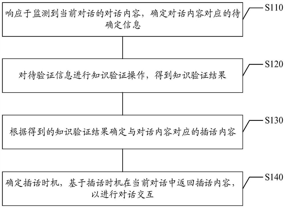 Dialogue interaction method and device, electronic equipment and computer readable storage medium