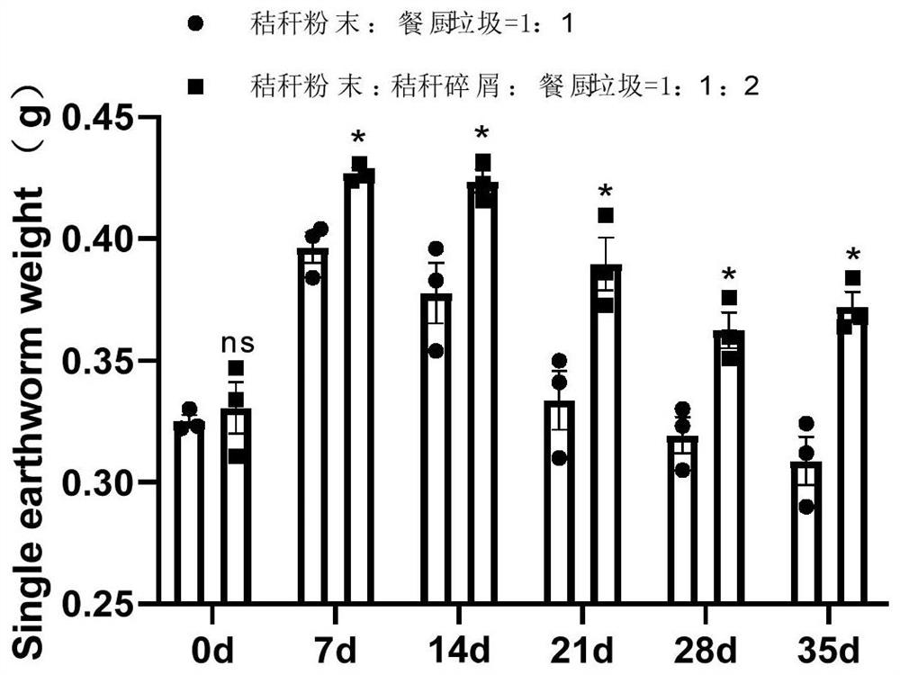 Composting method suitable for earthworm treatment of high-oil and high-salt kitchen garbage