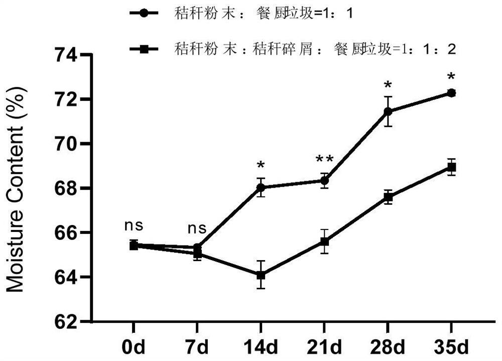 Composting method suitable for earthworm treatment of high-oil and high-salt kitchen garbage