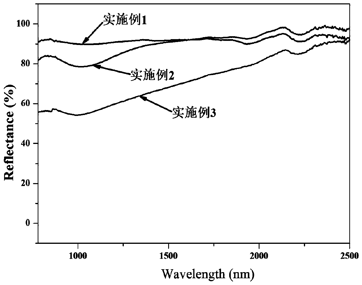 Double-doped calcium aluminate type near-infrared reflective pigment and preparation method thereof