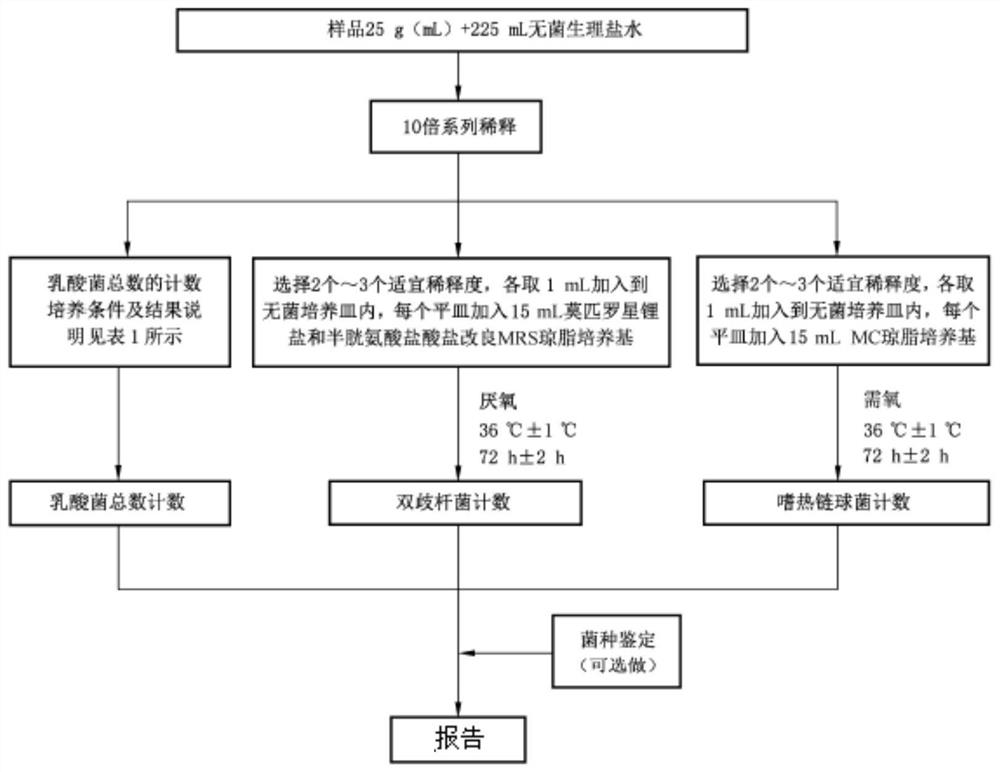 A culture medium and detection method for detecting bifidobacteria