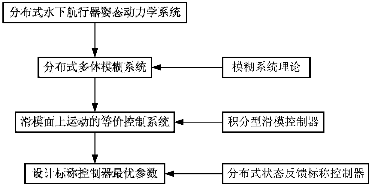 Distributed autonomous underwater vehicle attitude collaborative optimization control method