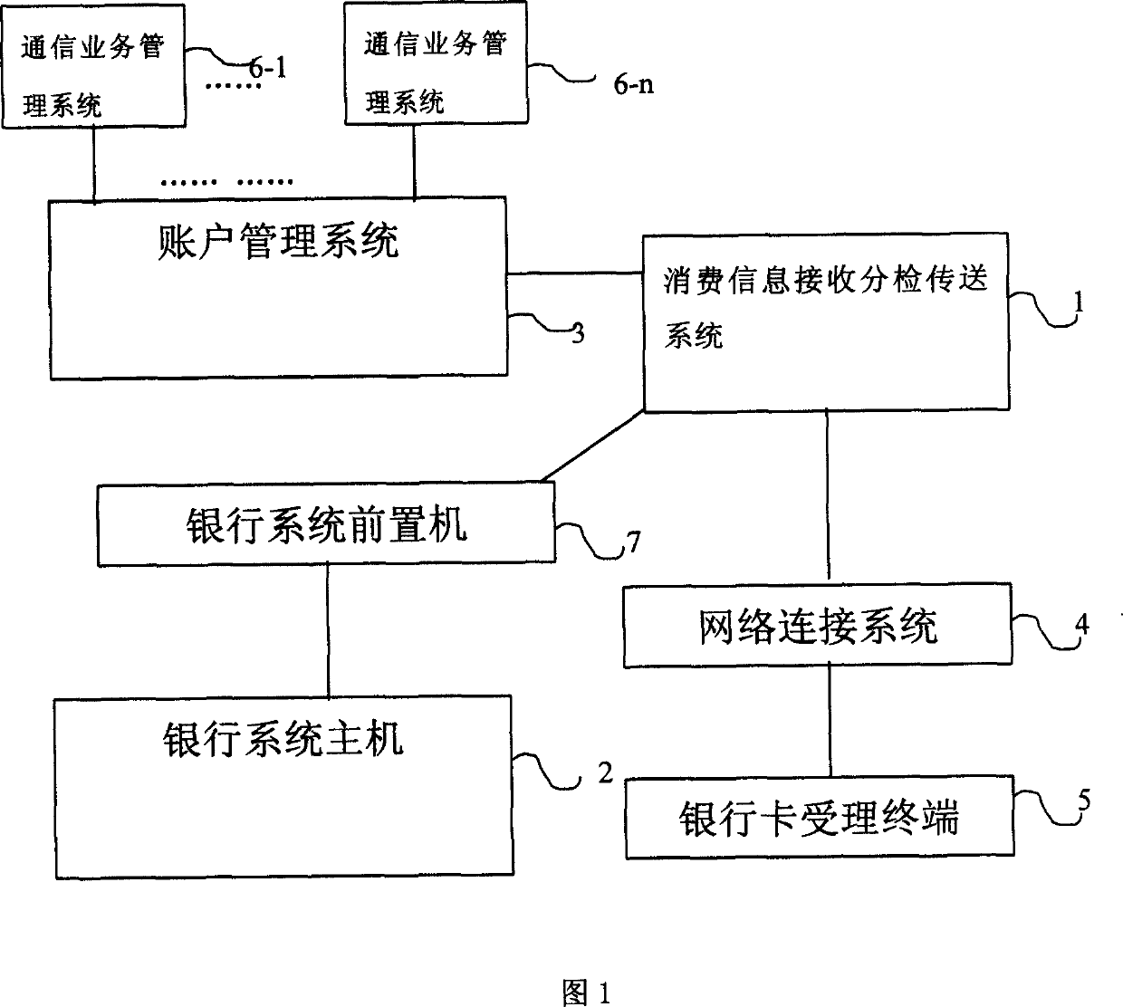 Account prepaid system and method for bank card consumption communication network