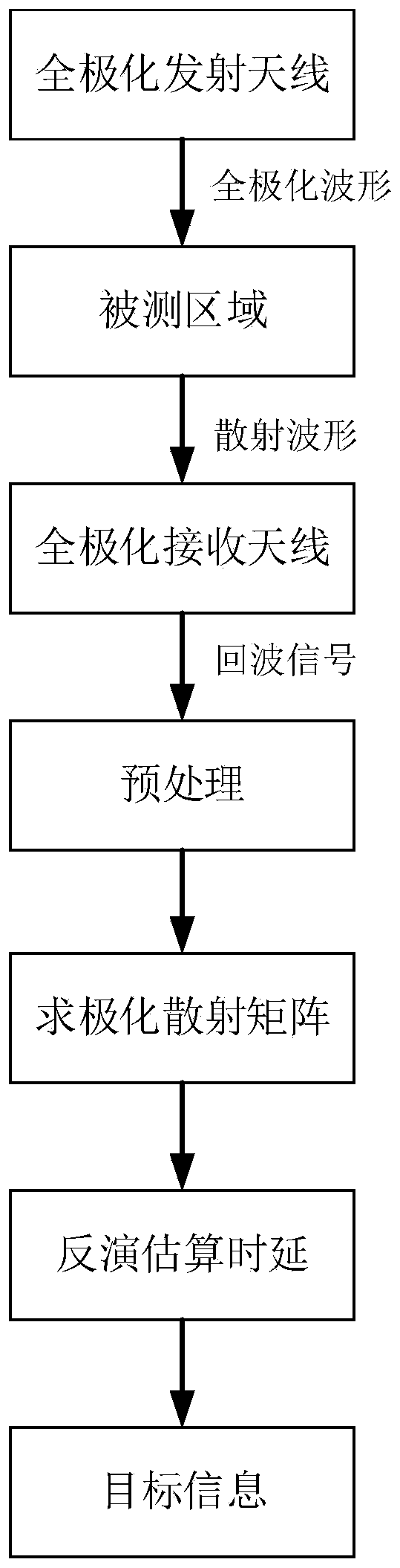 Fully-polarized radar life detection and positioning method