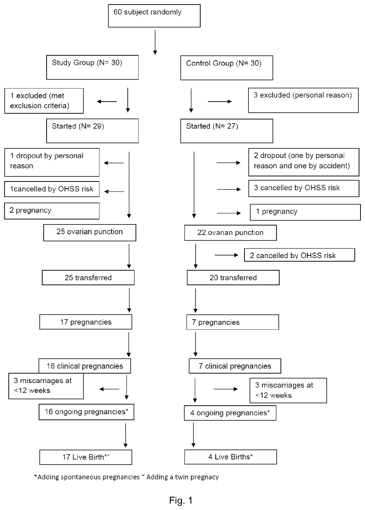 Method for increasing embryo implantation rate in a female subject suffering polycystic ovary syndrome