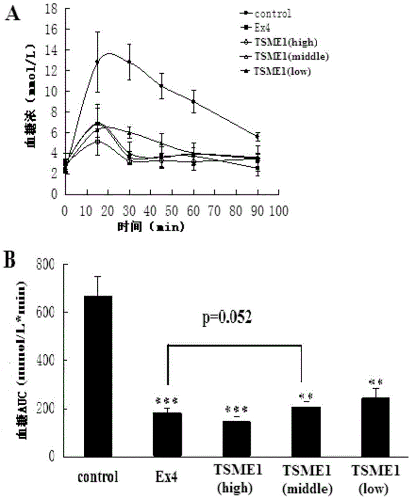 An orally administrable hypoglycemic polypeptide and its preparation method and application