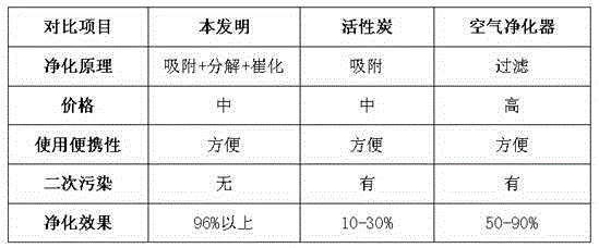 High-efficiency air purifying agent for removing formaldehyde and odor and preparation method of high-efficiency air purifying agent