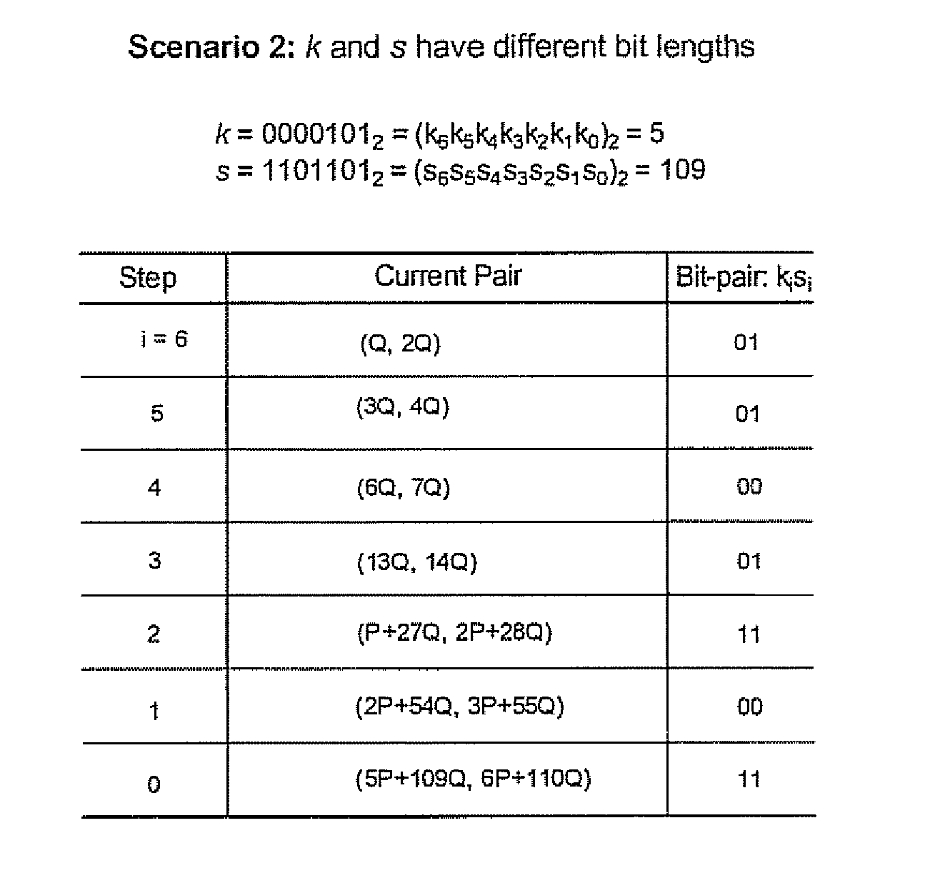 Simultaneous scalar multiplication method