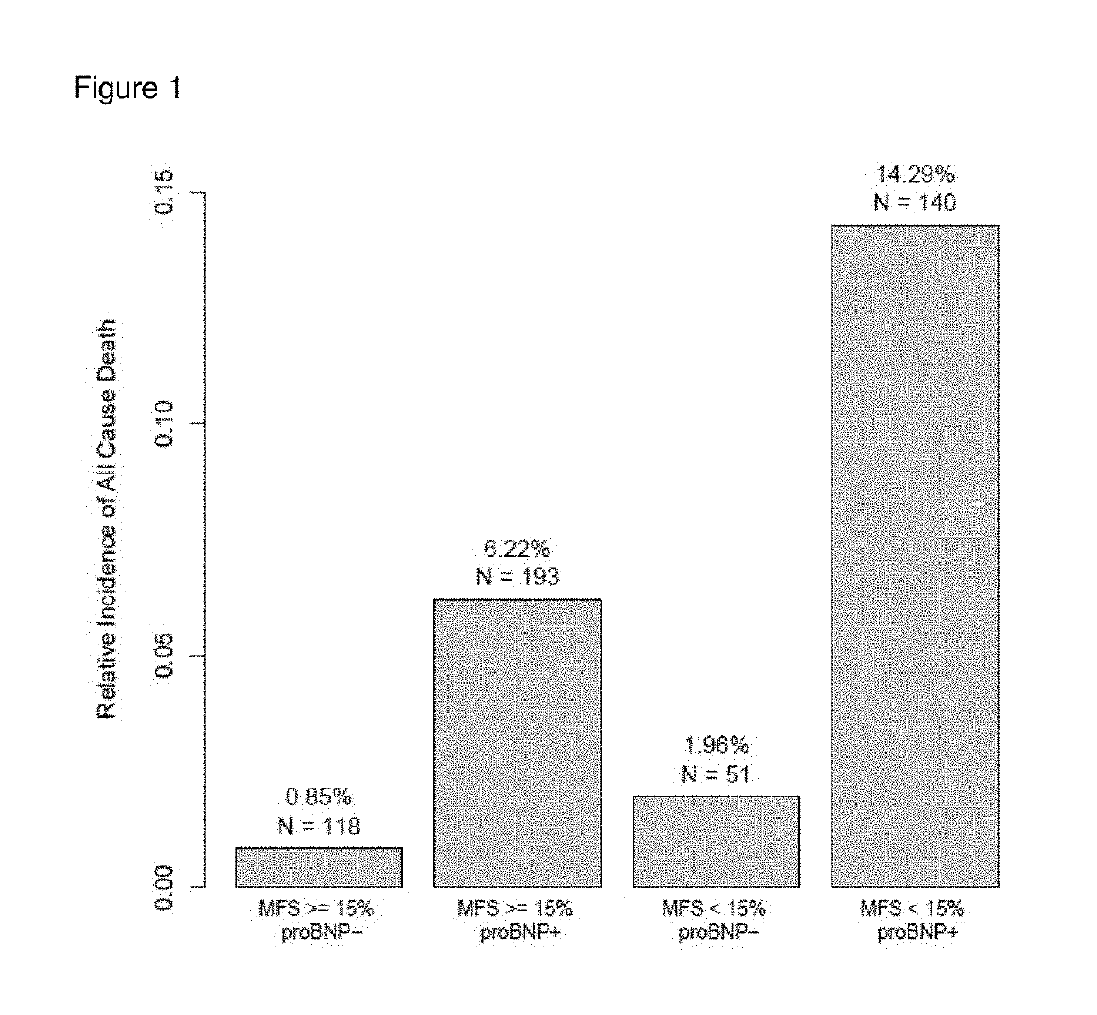 Biomarkers for risk prediction of mortality