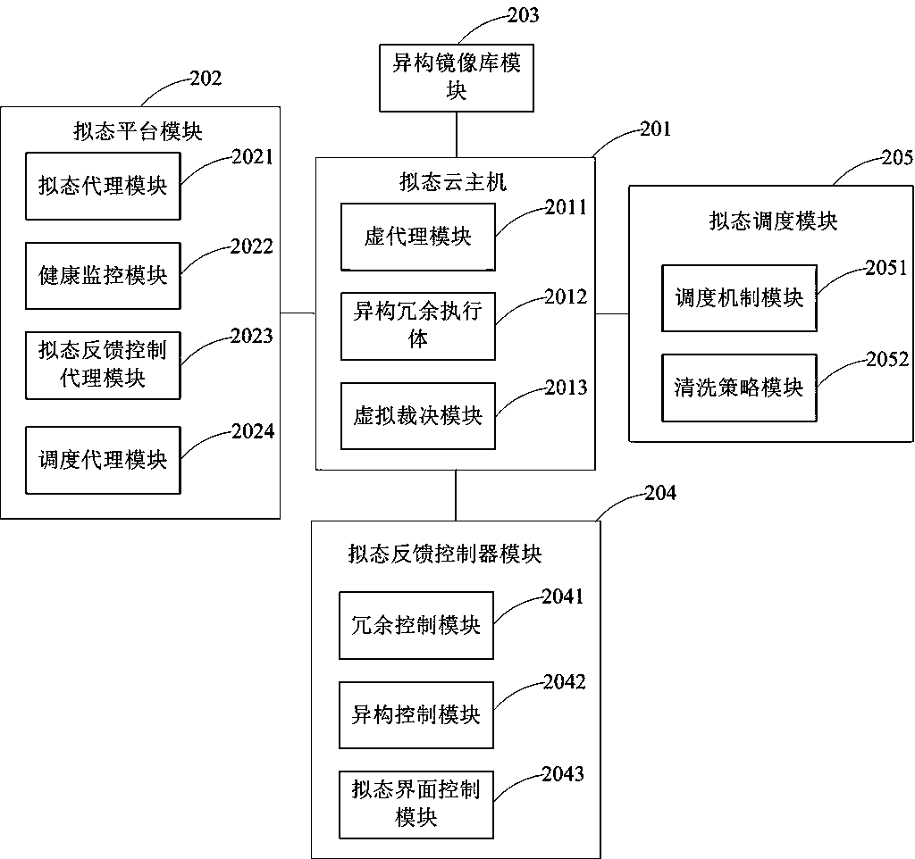 Device, method and system for automatically constructing mimetic cloud host