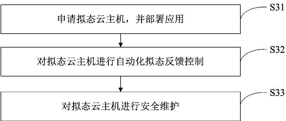 Device, method and system for automatically constructing mimetic cloud host