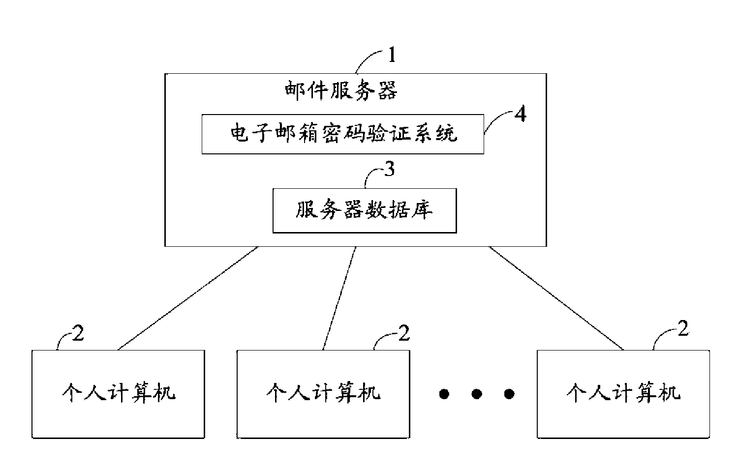 System and method for verifying E-mail password