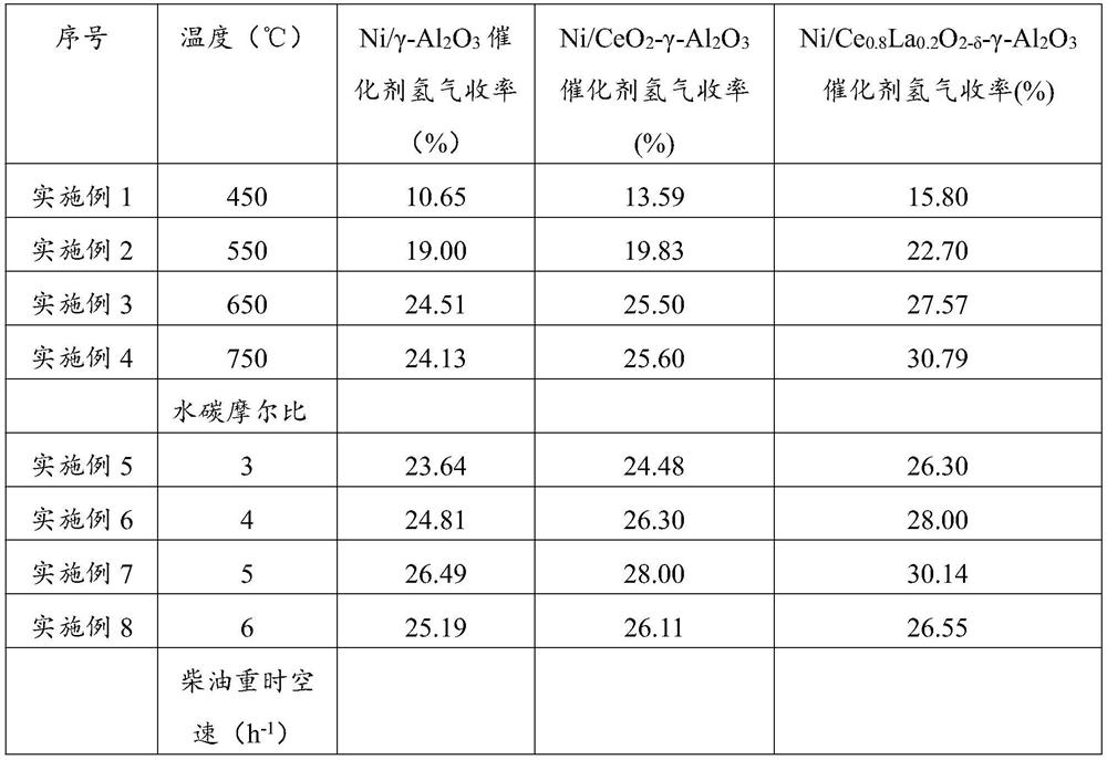 A nickel-based oxygen vacancy carrier catalyst and its preparation method and application