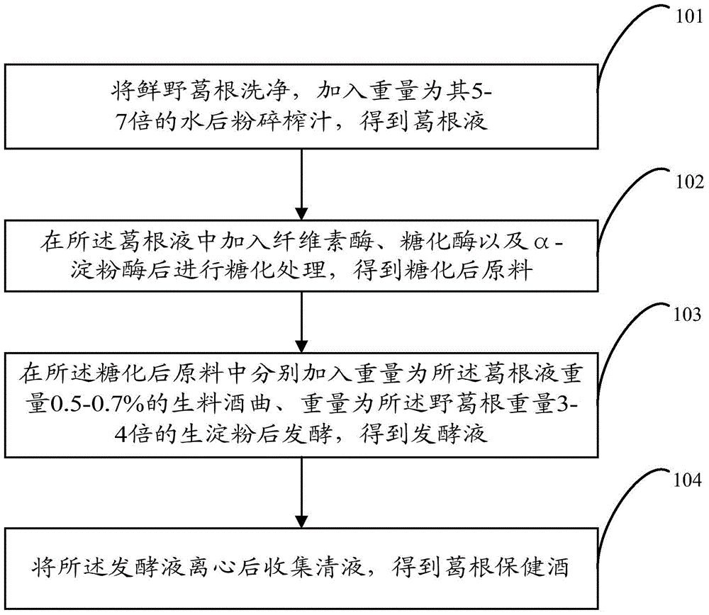 Kudzu vine root health wine and preparation method thereof