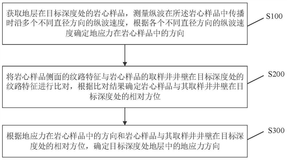 Ground stress direction determination method and device, storage medium and computer equipment