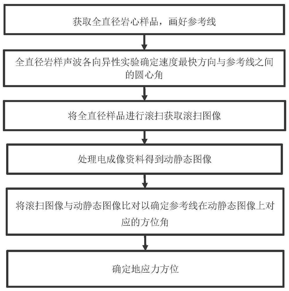 Ground stress direction determination method and device, storage medium and computer equipment