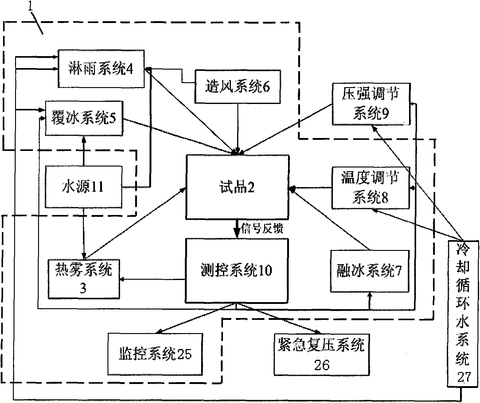 Climate environment simulation test method